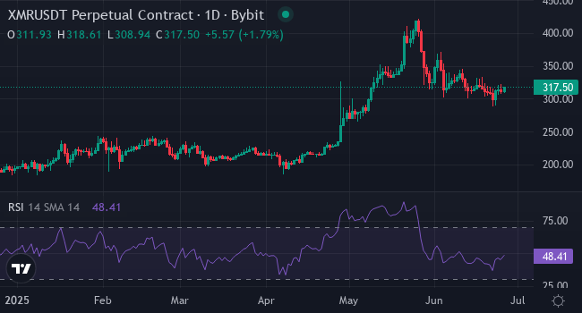 Chart XMR