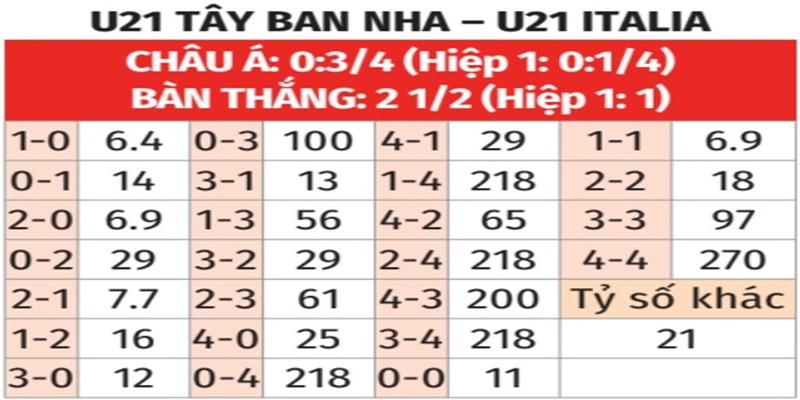 Bảng tỉ số của U21 Tây Ban Nha vs U21 Italia