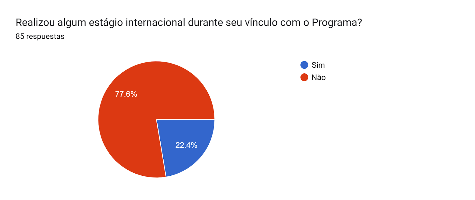 Gráfico de las respuestas de Formularios. Título de la pregunta: Realizou algum estágio internacional durante seu vínculo com o Programa? . Número de respuestas: 85 respuestas.