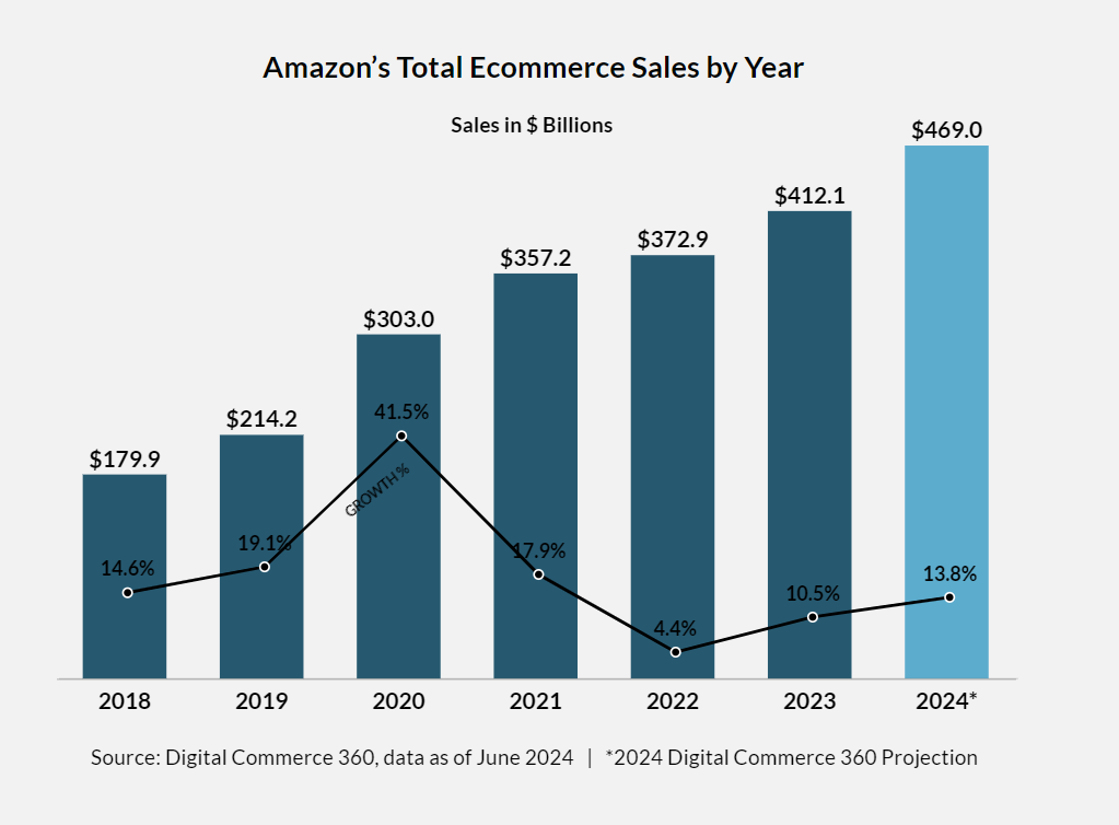 Amazon's E-Commerce