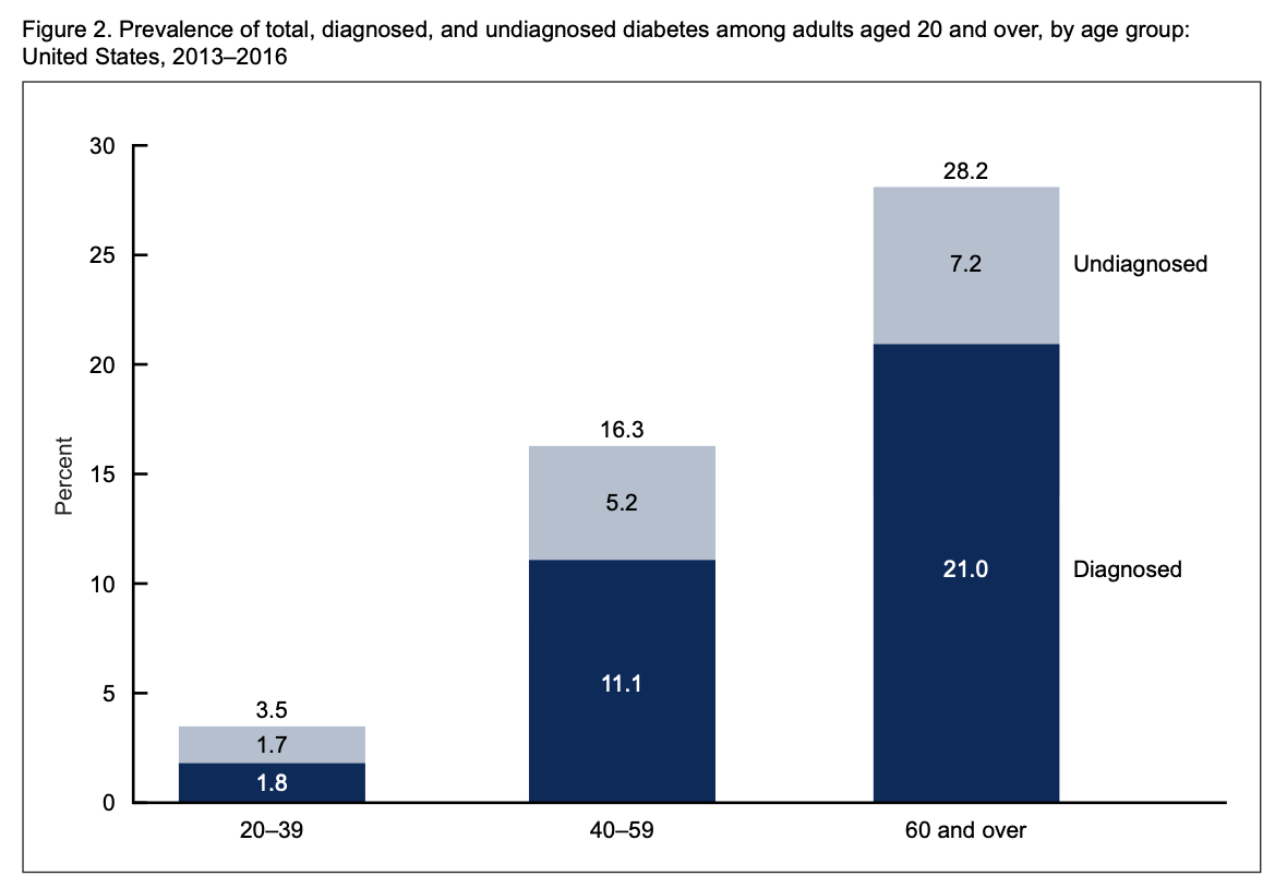 CDC Report 20 in 20 U.S. Adults Have Diabetes, Urging Action on ...