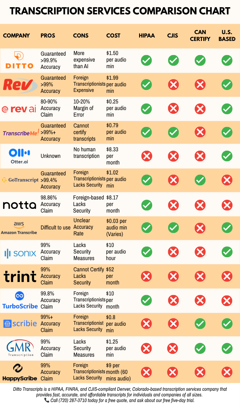 Comparison of Ditto's competitors