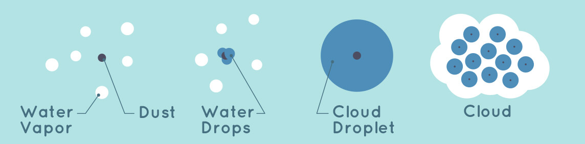 diagram showing water vapor particles surrounding a dust particle, then water drops, then a cloud droplet, and then a cloud formed by many cloud droplets