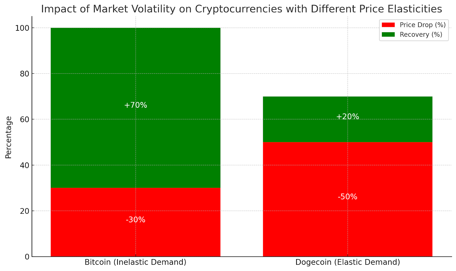 Crypto Price Elasticity Analysis; market volatility on cryptocurrencies