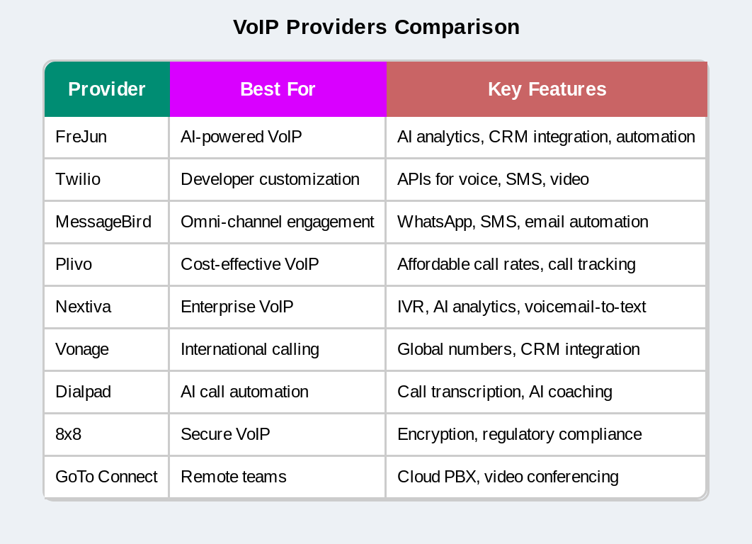 VOIP Providers