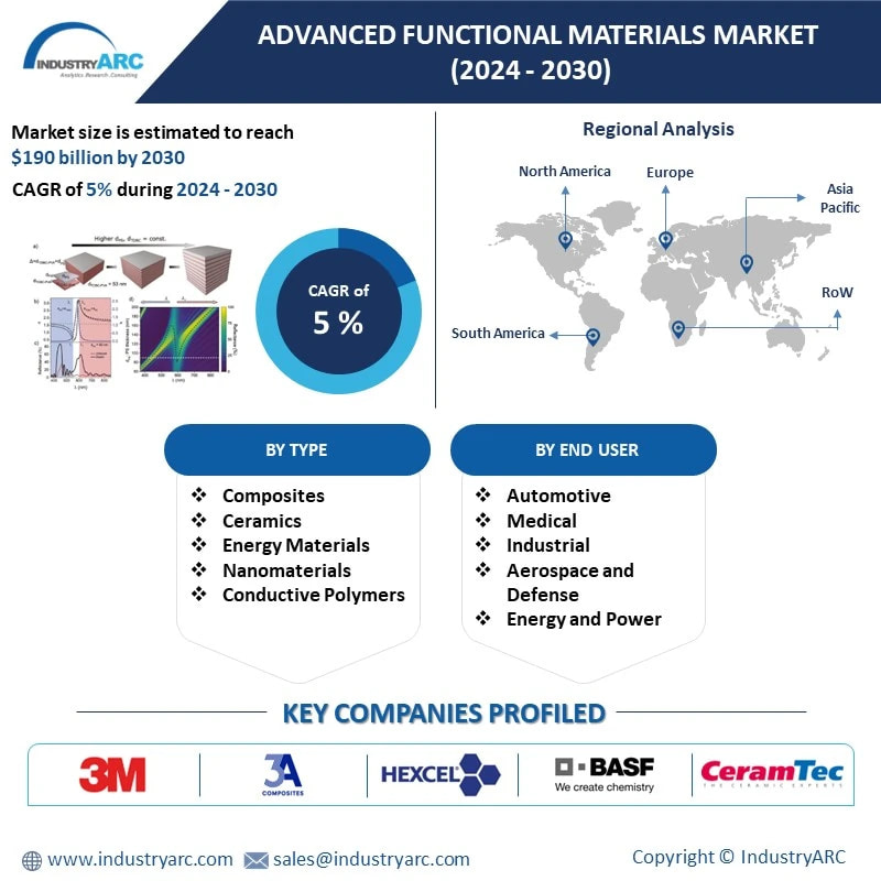 Advanced Functional Materials Market