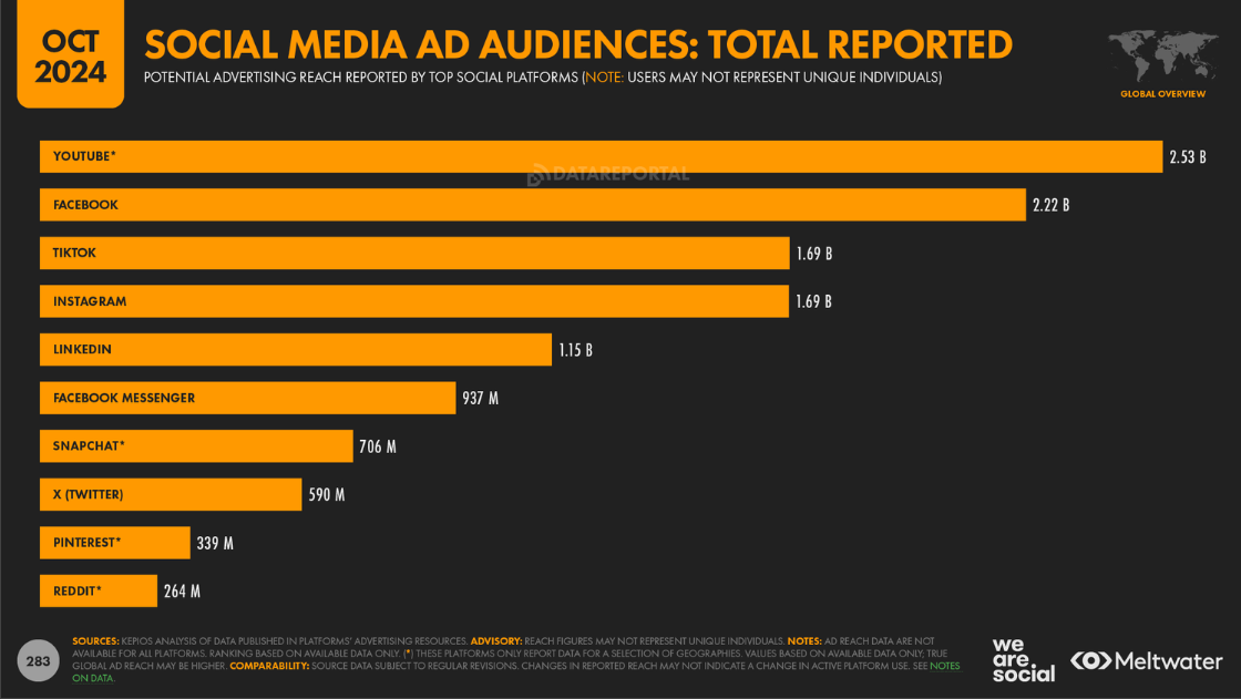 Social Media Ad Audiences