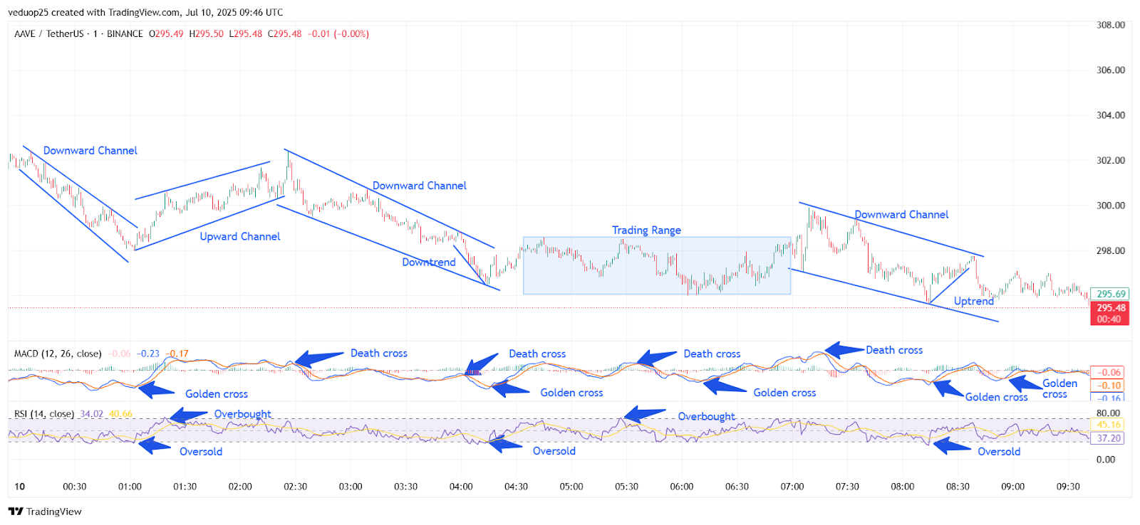 Chart 3- AAVE/USDT M1 Chart, Analysed By Anushri Varshney, Published on TradingView, July 10, 2025