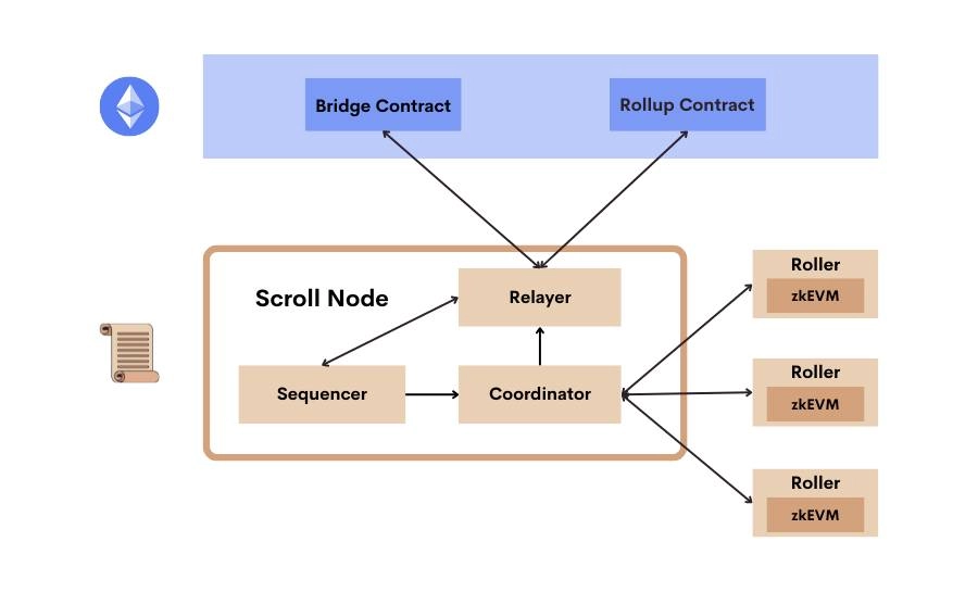 Bedah Kripto Scroll ($SCR)