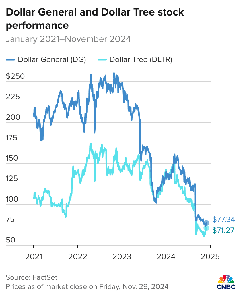 The line chart shows the stock performance for Dollar General and Dollar Tree from January 2021 through November 2024.