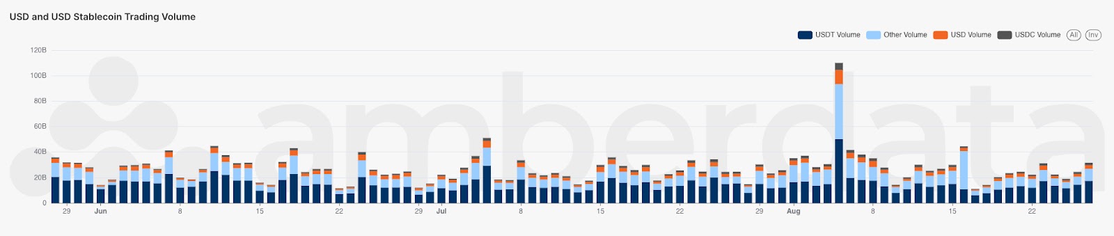 Amberdata's AmberLens API Exchange trading volume across all CEXs by trading pair type