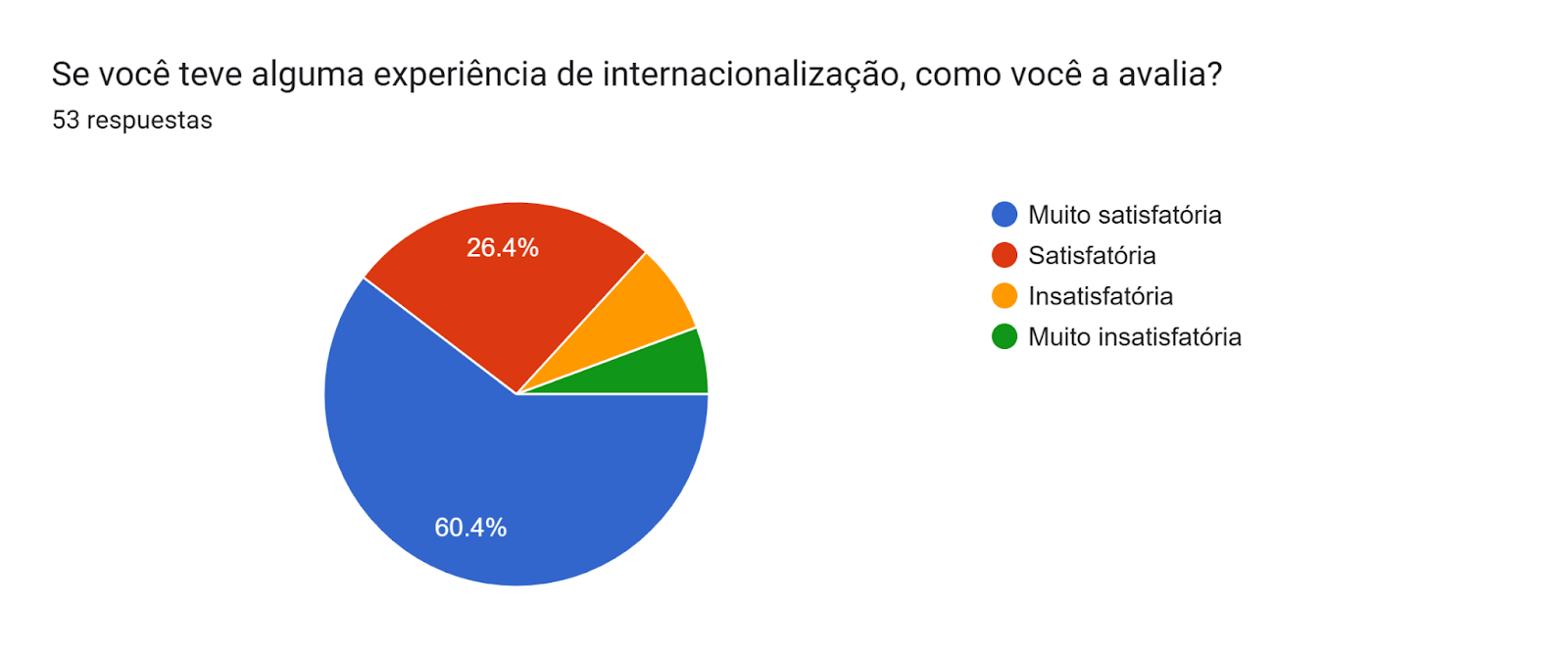 Gráfico de las respuestas de Formularios. Título de la pregunta: Se você teve alguma experiência de internacionalização, como você a avalia?
. Número de respuestas: 53 respuestas.