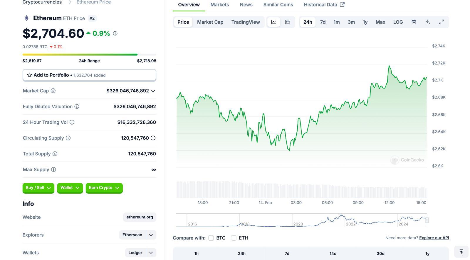 Chart of Ethereum’s latest price movement from CoinGecko