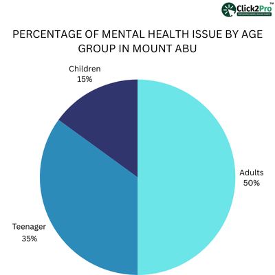 Pie chart showing mental health issues in Mount Abu: 15% children, 35% teenagers, 50% adults.