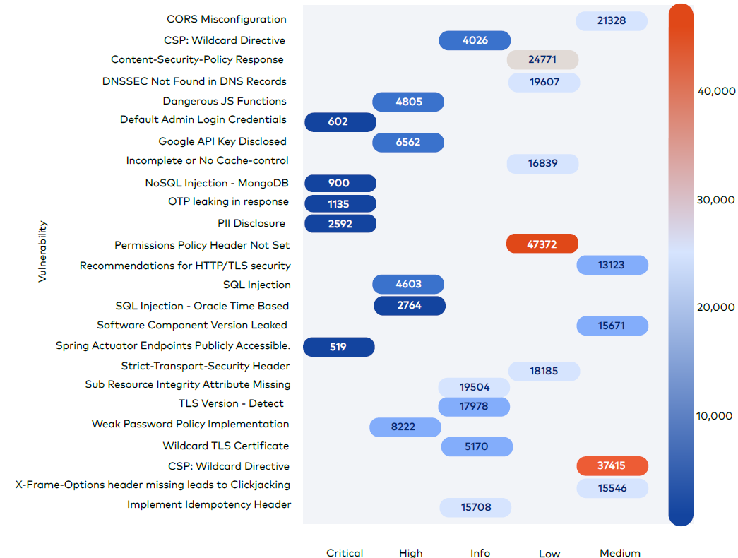 Unique vulnerabilities across all severity