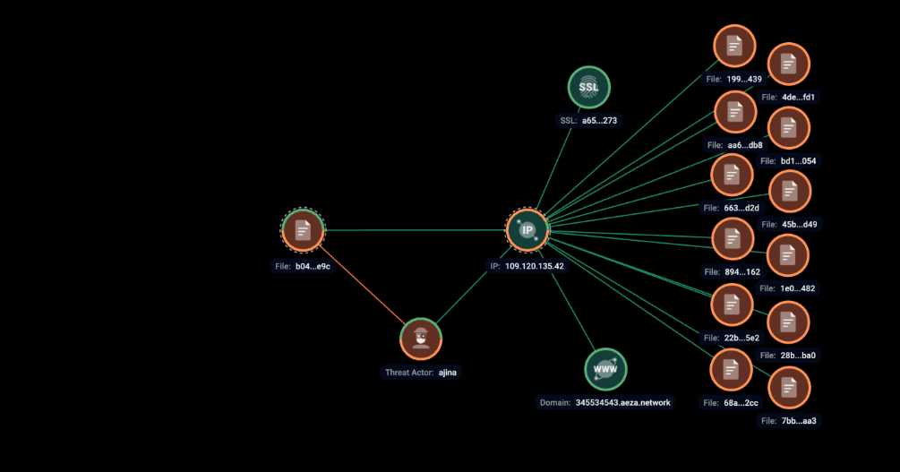 Graph analysis of network infrastructure (Source - Group-IB)