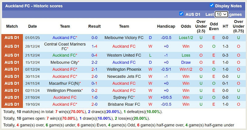 Thống Kê 10 Trận Gần Nhất Của Auckland FC