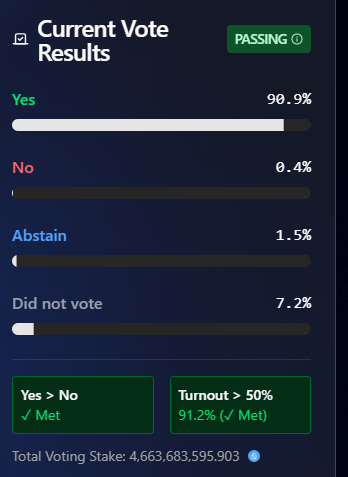 Cast votes 