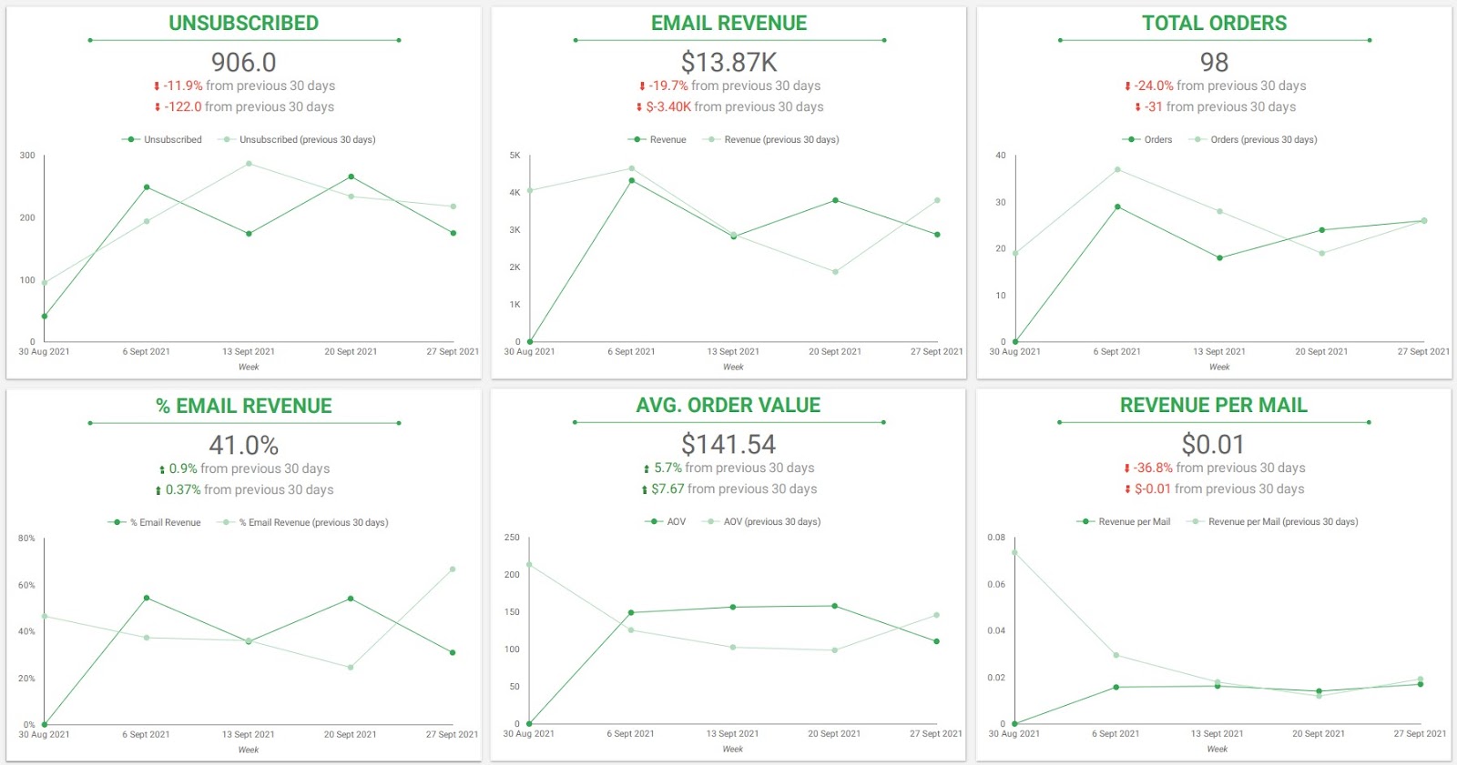 Klaviyo Dashboards