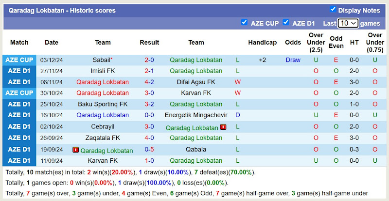 Thống kê phong độ 10 trận đấu gần nhất của Qaradag Lokbatan