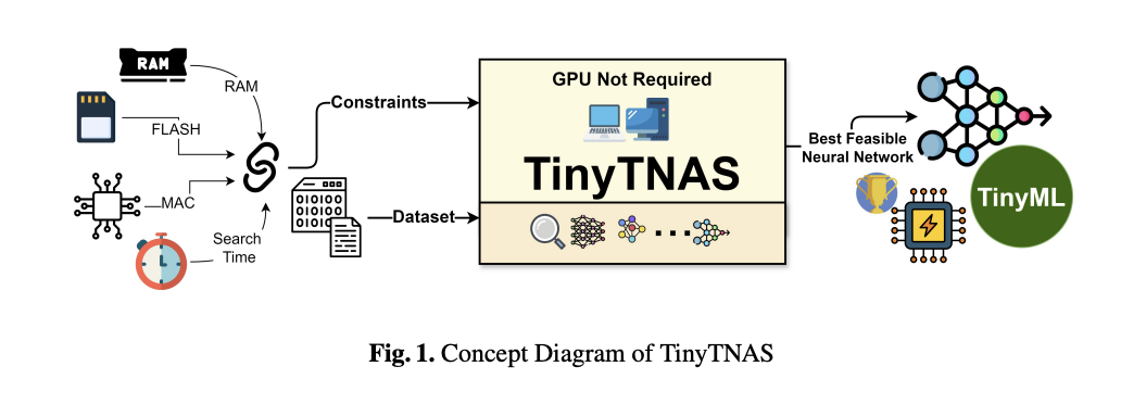 TinyTNAS: A Groundbreaking Hardware-Aware NAS Tool for TinyML Time Series Classification