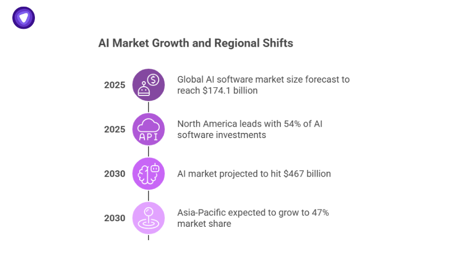 Infographic comparing AI reseller vs VPN reseller opportunities, showing AI market size forecasts, regional dominance, and projected growth to $467 billion.