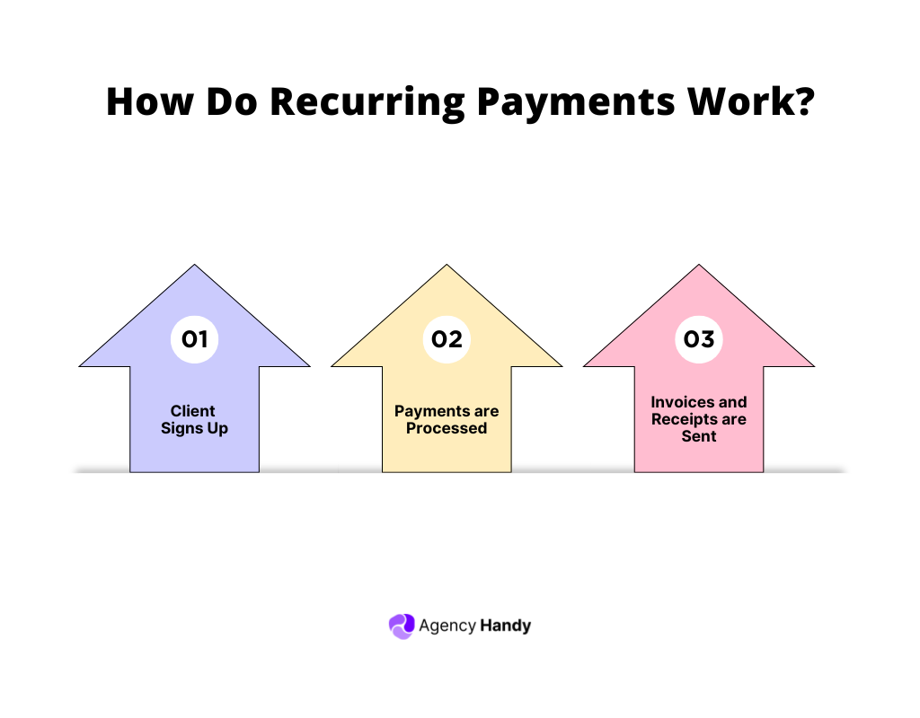 How Do Recurring Payments Work