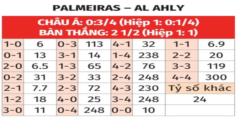 Bảng tỉ số của Palmeiras vs Al Ahly