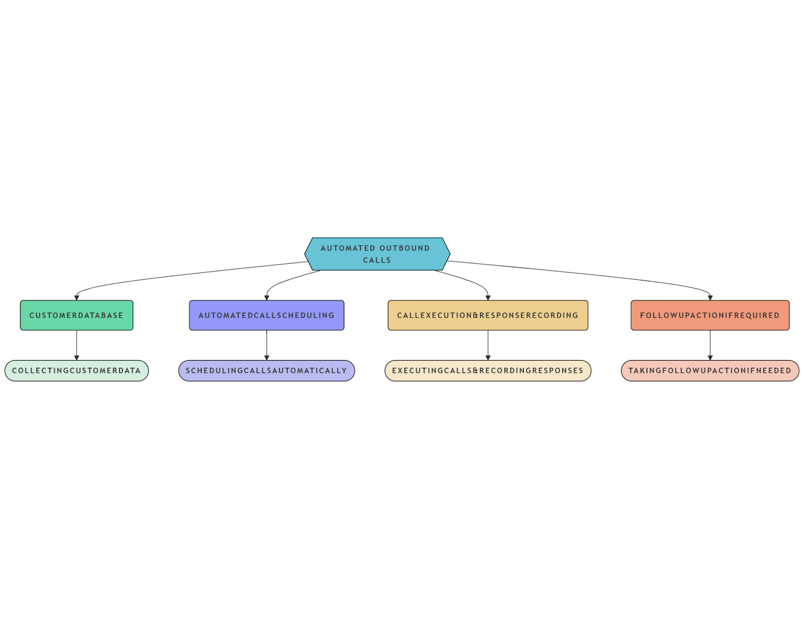 Automated Outbound Calls