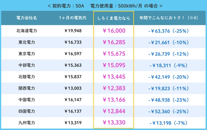 4人世帯の場合の電気代を、大手電力会社としろくま電力の「しろくまプラン」で比較したものです。どの大手電力会社から切り替えた場合も、しろくま電力の方が電気代は安くなる場合が多くなります。