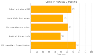 This horizontal bar chart highlights common AEO mistakes businesses make. It reveals that 67% continue relying only on traditional SEO, 53% don’t deliver clear, direct answers, 61% overlook updating content to stay AI-relevant, 49% fail to monitor AI-generated traffic or citations, and 74% of underperforming AEO content lacks question-focused headings. The chart pinpoints critical missteps where outdated approaches undermine AI visibility.