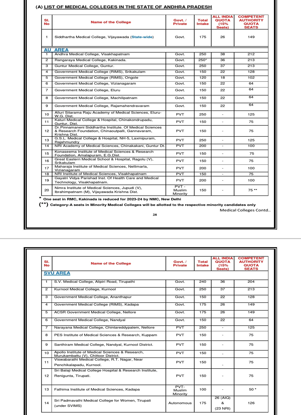 List of mbbs medical colleges in andhra pradesh