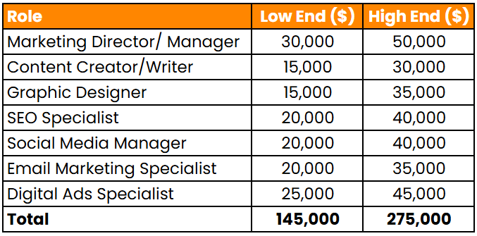 Cost breakdown of hiring a marketing team of virtual assistants