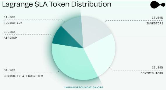 Lagrange tokenomics