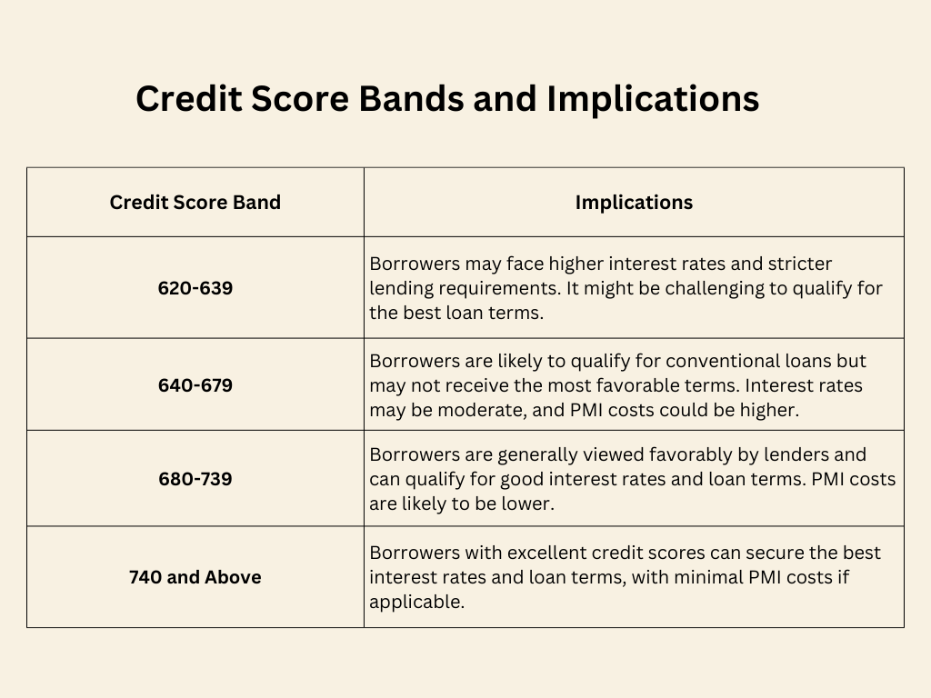 DSCR loan vs Conventional loan