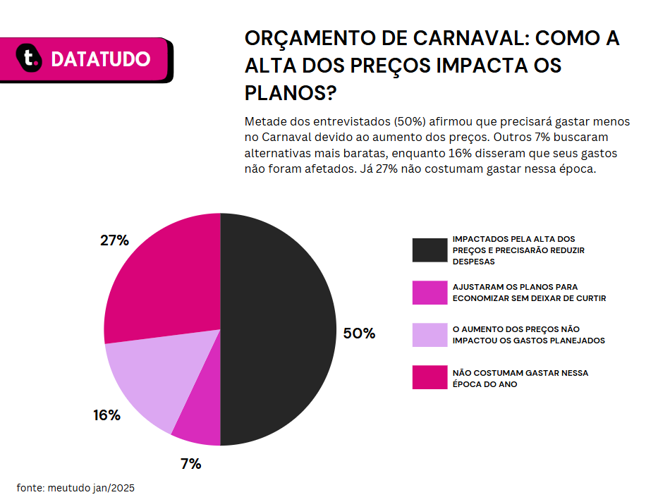 Pesquisa mostrando como a alta dos preços impactam no carnaval.