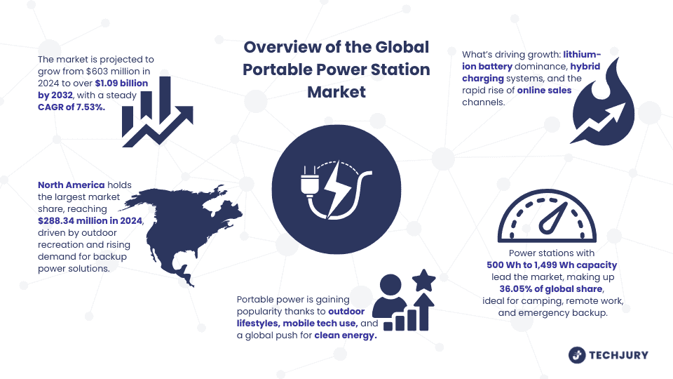 Overview of the Global Portable Power Station Market