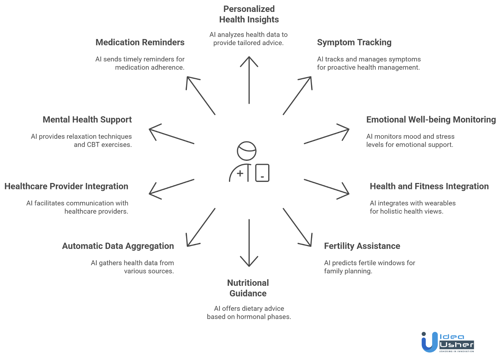 Key Features of an AI Assistant for Women’s Health Apps