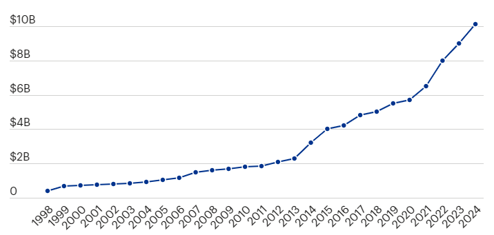 Valuation History of Dallas Cowboys