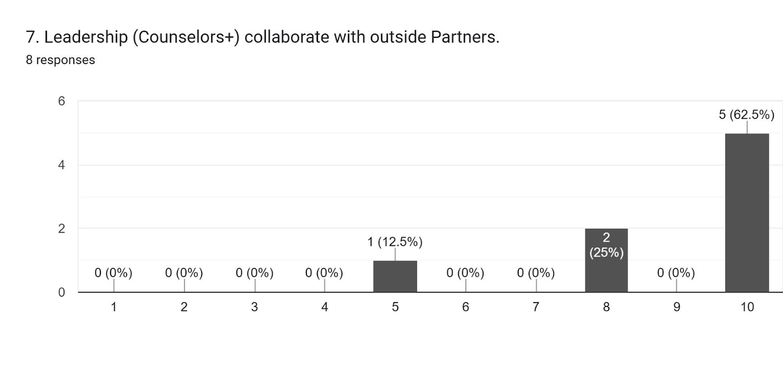 Forms response chart. Question title: 7. Leadership (Counselors+) collaborate with outside Partners.. Number of responses: 8 responses.