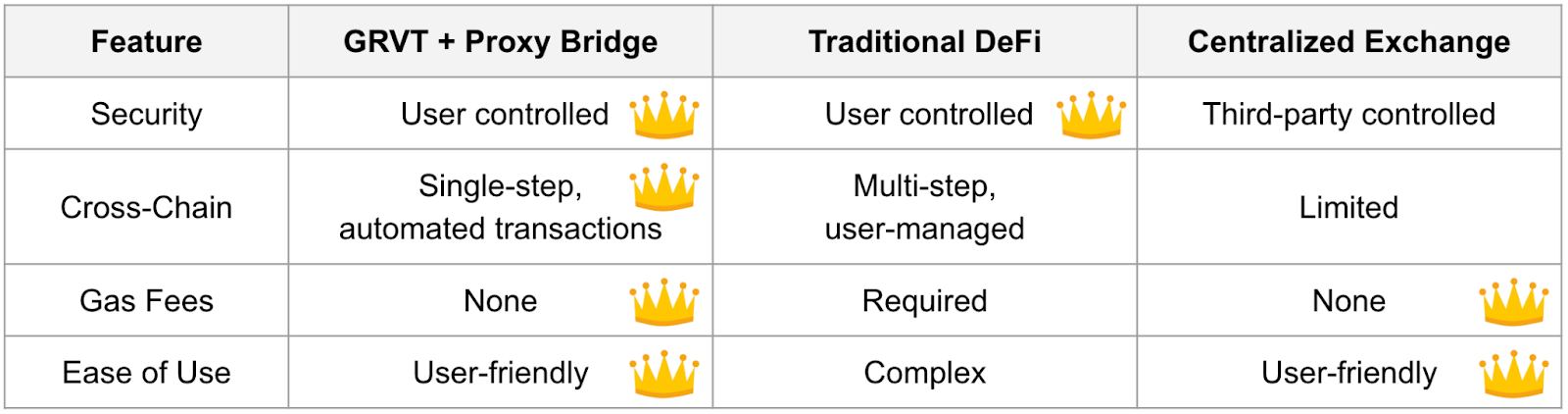 Proxy Bridge Outperforms CEXs and DEXs