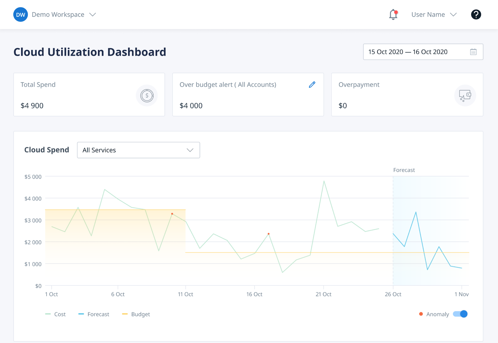 Cloud Utilization Dashboard