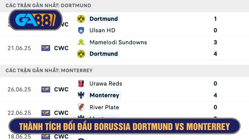 Dortmund nhìn chung nhỉnh hơn Monterrey về đội hình, phong độ