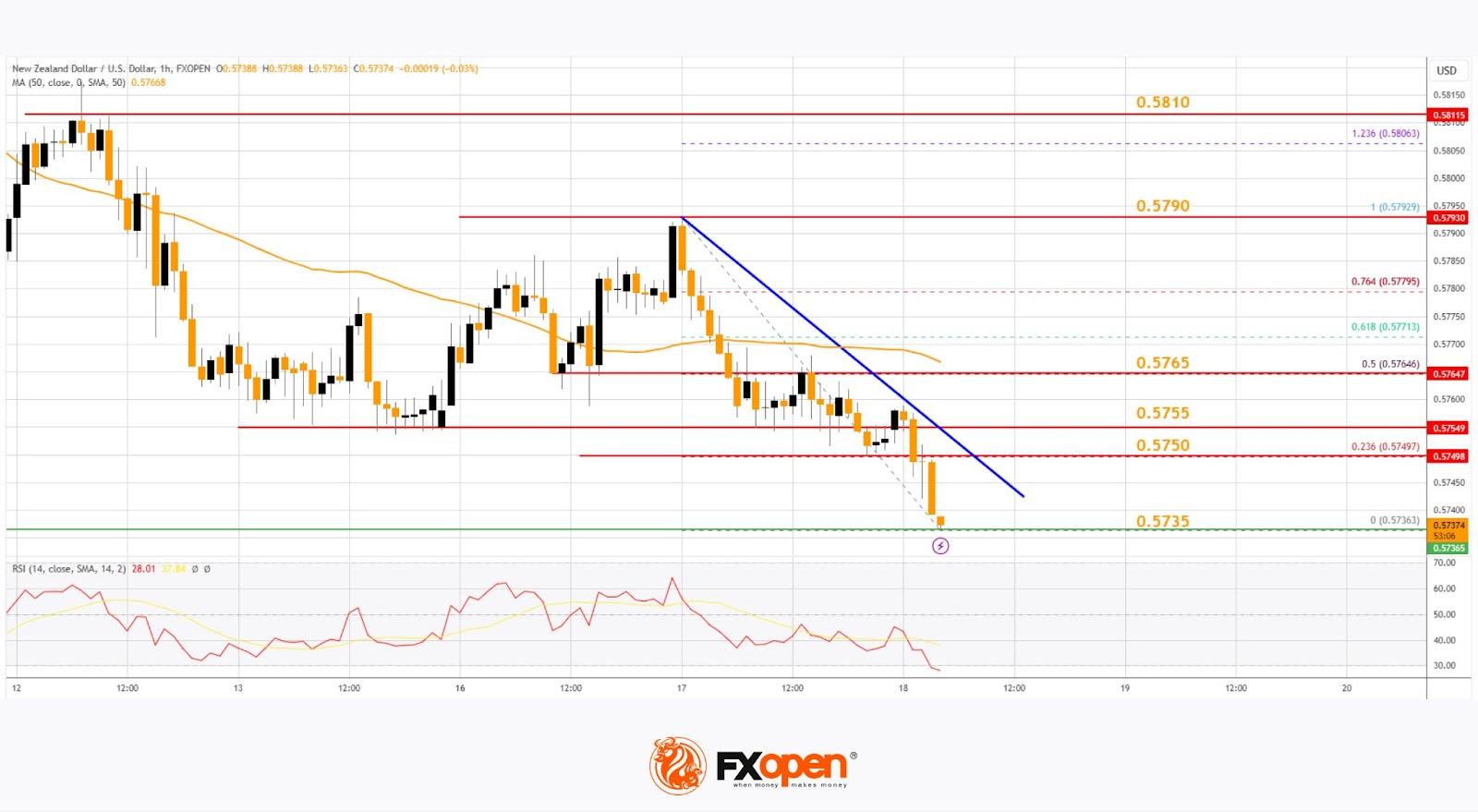 Market Analysis: AUD/USD and NZD/USD Sink Further
