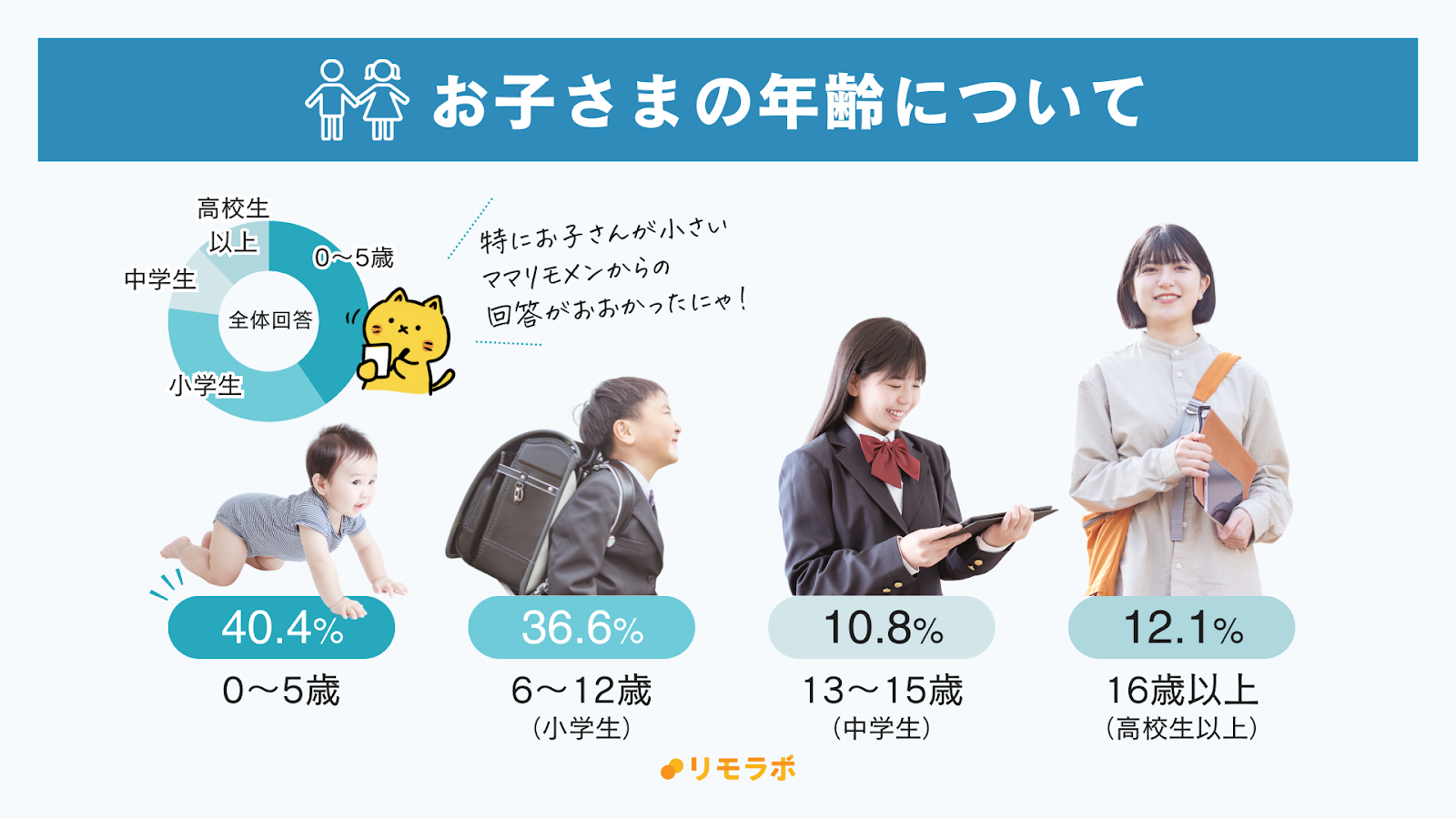 回答メンバーのお子さまの年齢│0〜5歳40.4%、6〜12歳36.6%、13〜15歳10.8%、16歳以上12.1%