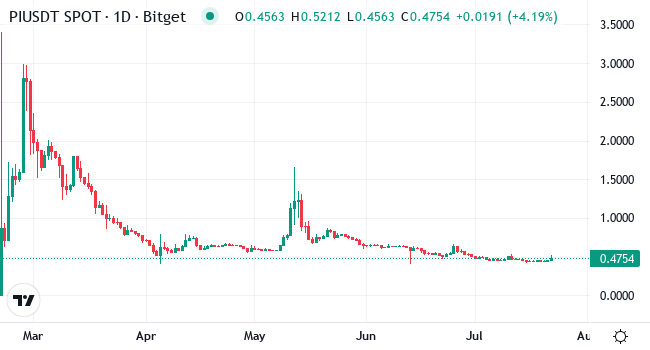 Chart PI