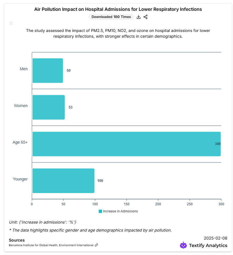 Air Pollution Impact on Hospital Admissions for lower respiratory infections