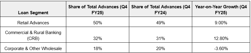 HDFC Bank's loan book composition | Finology Ticker