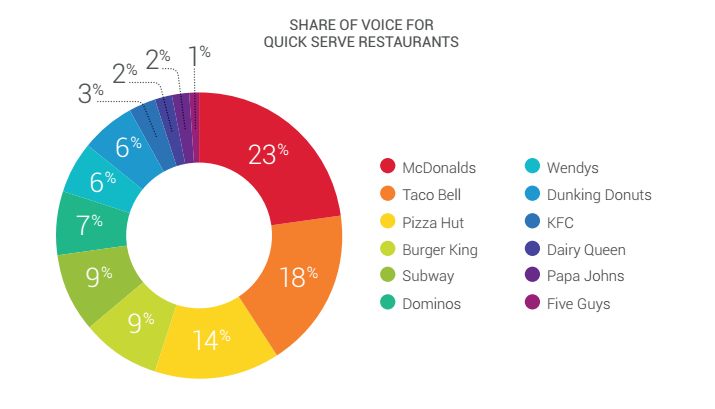 Social share of voice (SSoV) 