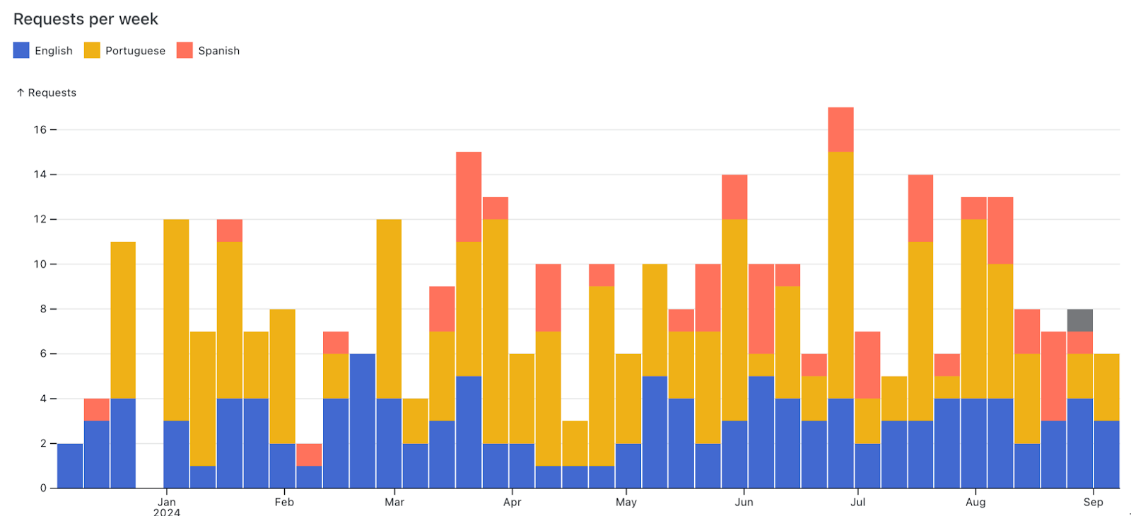 This is a screenshot demonstrating the number of review requests PREreview.org receives in English, Portuguese, and Spanish and demonstrating that there are many weeks when PREreview.org receives more requests in Portuguese and/or Spanish than it does in English.